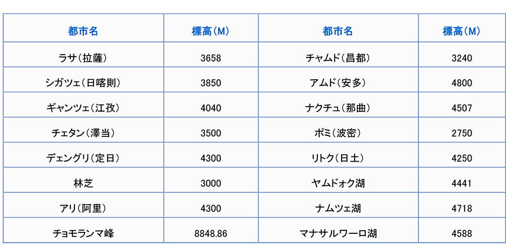 チベット各地の標高